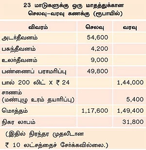 1 லிட்டர் பால் ரூ 24 !