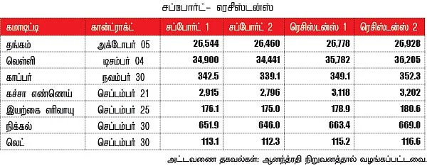 கமாடிட்டி டிரேடிங் - மெட்டல் & ஆயில்