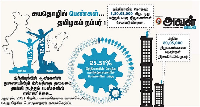 ஒரு கோடி பேருக்கு வேலை கொடுக்கும் பெண்கள்! - முன்னணியில் தமிழகம்