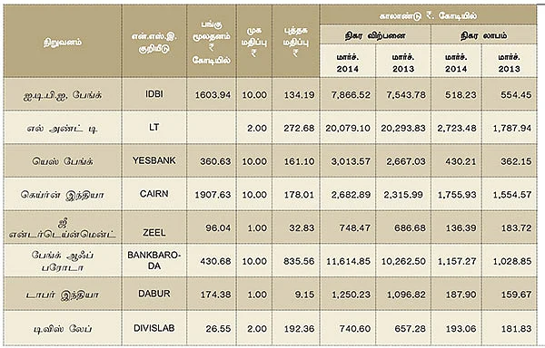 மார்ச் காலாண்டு முடிவுகள் எப்படி?