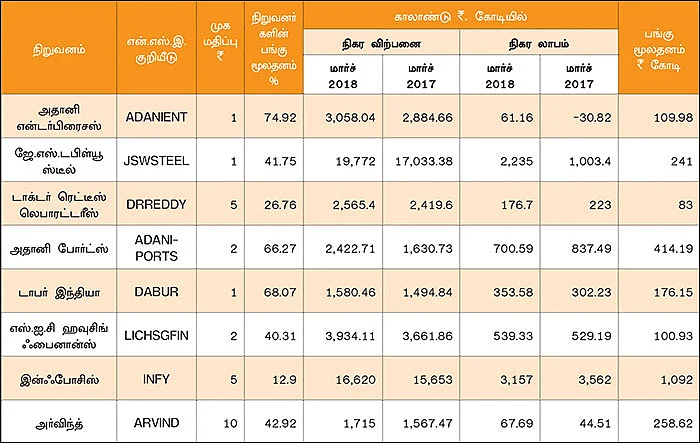 காலாண்டு முடிவுகள்!