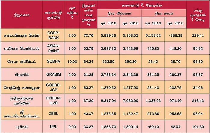 டிசம்பர் காலாண்டு முடிவுகள்! ஒரு கண்ணோட்டம்