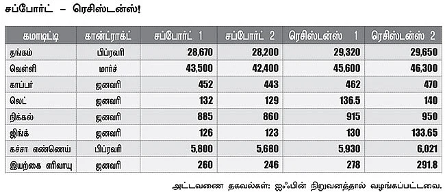 கமாடிட்டி-மெட்டல் & ஆயில்