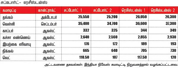 கமாடிட்டி டிரேடிங் - மெட்டல் & ஆயில்