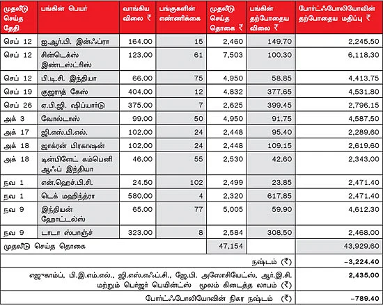 உங்களுக்காகவே ஒரு ஷேர் போர்ட்ஃபோலியோ (15.11.11)