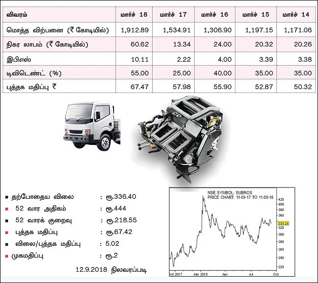 கம்பெனி டிராக்கிங்: சுப்ரோஸ் லிமிடெட்! (NSE SYMBOL: SUBROS)