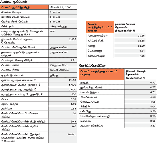 ஃபண்ட் ரிசர்ச்!