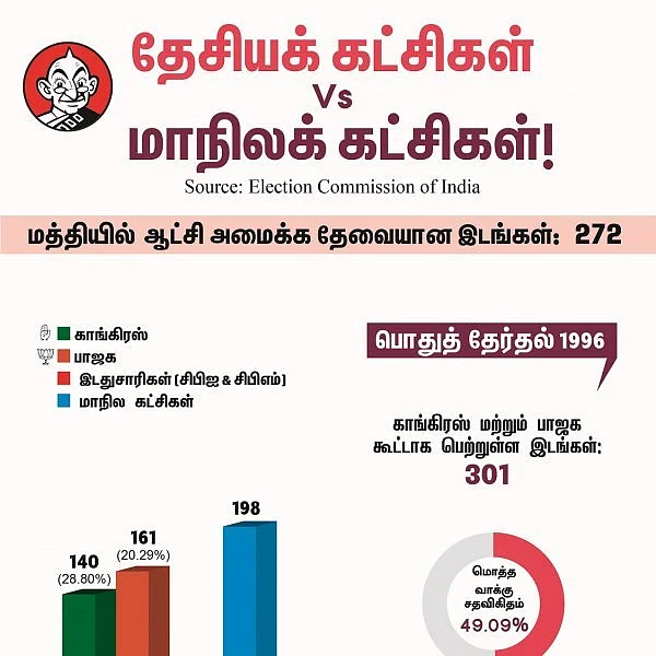 காங்கிரஸ், பாஜக அல்லாத மூன்றாவது அணி தலைமையிலான அரசு சாத்தியமா? #VikatanInfographics