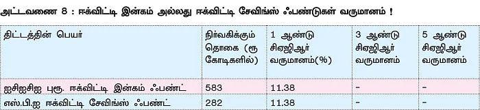 குறையும் டெபாசிட் வட்டி - அதிக வருமானம் தரும் சூப்பர் முதலீடுகள்!