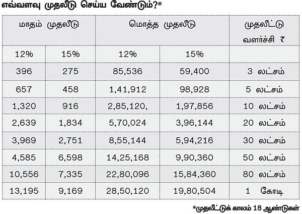 கல்விக் கடன் Vs முதலீடு: உயர் கல்விக்கு உங்கள் சாய்ஸ் எது?