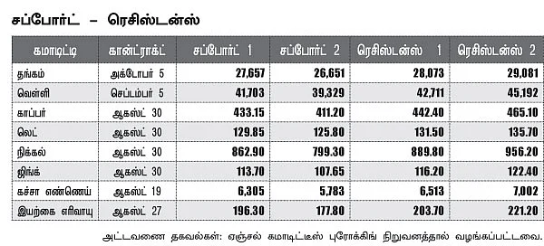 கமாடிட்டி - மெட்டல் - ஆயில்