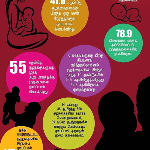 மார்ப்பகப் புற்றுநோயைத் தடுக்க தாய்ப்பால் கொடுக்க மறக்காதீங்க! #WorldBreastfeedingWeek #DataStory