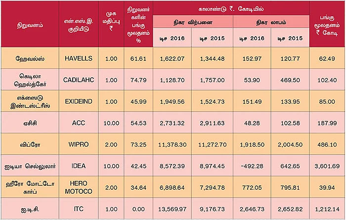 டிசம்பர் காலாண்டு முடிவுகள்! ஒரு கண்ணோட்டம்