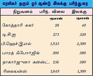 தரகர் டிப்ஸ் - ‘மந்தநிலை நீடிக்கும்