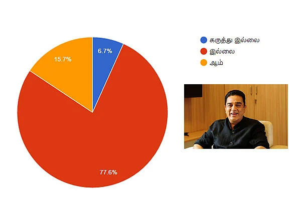 முதல்வர் கமல்... அமோக ஆதரவு... ஆனால், களம் காணவேண்டும்! #VikatanSurveyResult