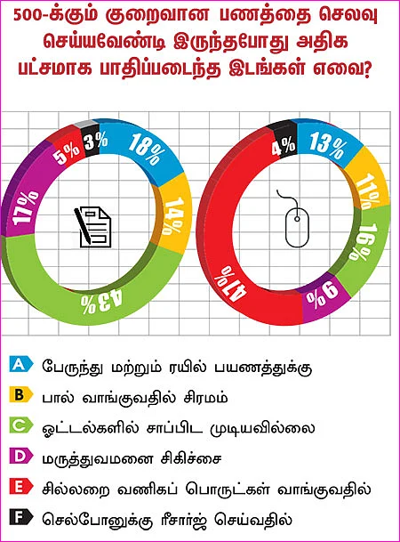 பணத்தட்டுப்பாடு - கிடுகிடு சர்வே!