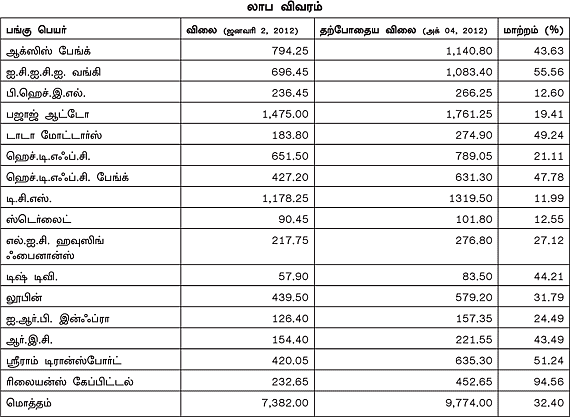 30% லாபம்... அள்ளித் தந்த ஷேருச்சாமி!