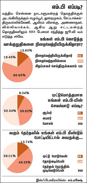 என்ன செய்தார் எம்.பி? - எஸ்.ஆர்.விஜயகுமார் (மத்திய சென்னை)