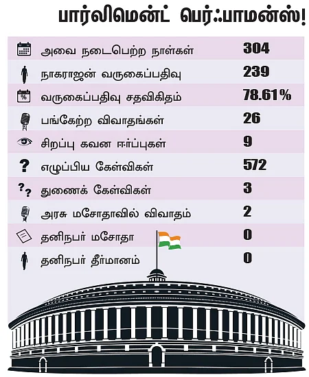 என்ன செய்தார் எம்.பி? - நாகராஜன் (கோவை)