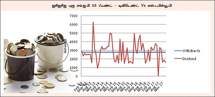 தொடர் வருமானம்... டிவிடெண்ட் Vs எஸ்.டபிள்யூ.பி எது பெஸ்ட்?