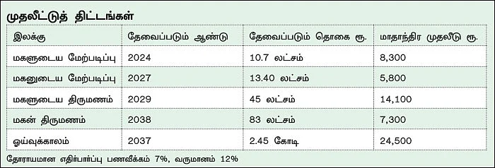 நிம்மதி தரும் நிதித் திட்டம் - 23 - சொந்தவீடு எப்போது தேவை?