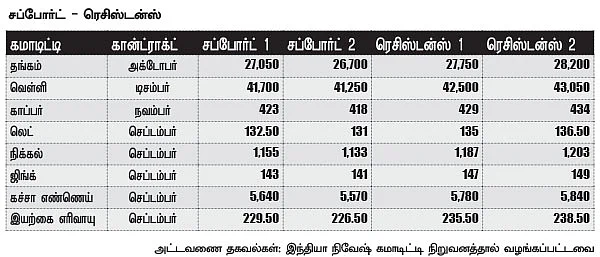 கமாடிட்டி மெட்டல் & ஆயில்