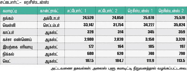 கமாடிட்டி டிரேடிங் - மெட்டல் & ஆயில்