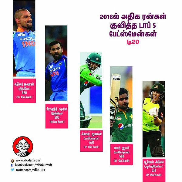 டாப் ஸ்கோரர்... பெஸ்ட் பெளலர்... சர்ச்சை... ஐ.பி.எல் ஏலம்... 2018 கிரிக்கெட் ரீவைண்ட்! #VikatanPhotoCards