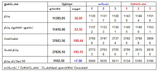இன்றைய பங்குச் சந்தை ஆரம்பிக்கும் முன் நீங்கள் தெரிந்துகொள்ளவேண்டிய சில தகவல்கள் - 17-08-2018
