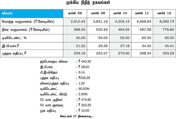 கம்பெனி ரிசர்ச்! - ஃபெடரல் பேங்க்!