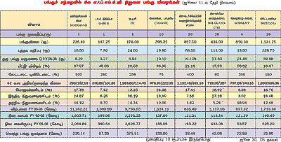 இண்டஸ்ட்ரி - உயரே பறக்குது எஃப்.எம்.சி.ஜி கோடி!