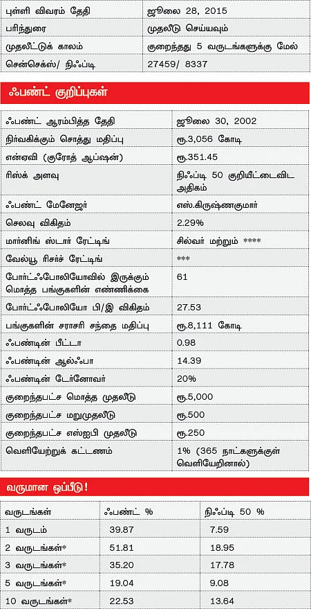 ஃபண்ட் பரிந்துரை: நீண்ட காலத்தில் செல்வத்தைப் பெருக்க நினைப்பவர்களுக்கு..!