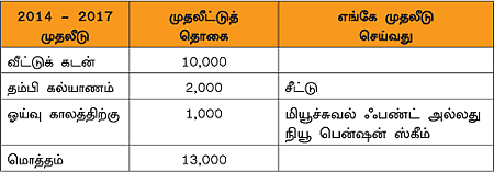 நேற்று... இன்று... நாளை!