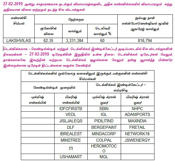 இன்றைய பங்குச் சந்தை ஆரம்பிக்கும் முன் நீங்கள் தெரிந்துகொள்ளவேண்டிய சில தகவல்கள் - 28-02-2019