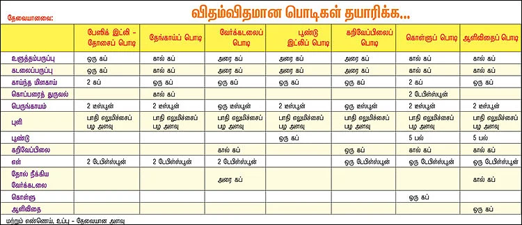 சுவைக்கத் தூண்டும் சூப்பர் பொடி வகைகள்!