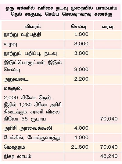 35 ஏக்கர்... ரூ.16 லட்சம்...பாரம்பர்ய நெல்லில் அபரிமிதமான மகசூல்...