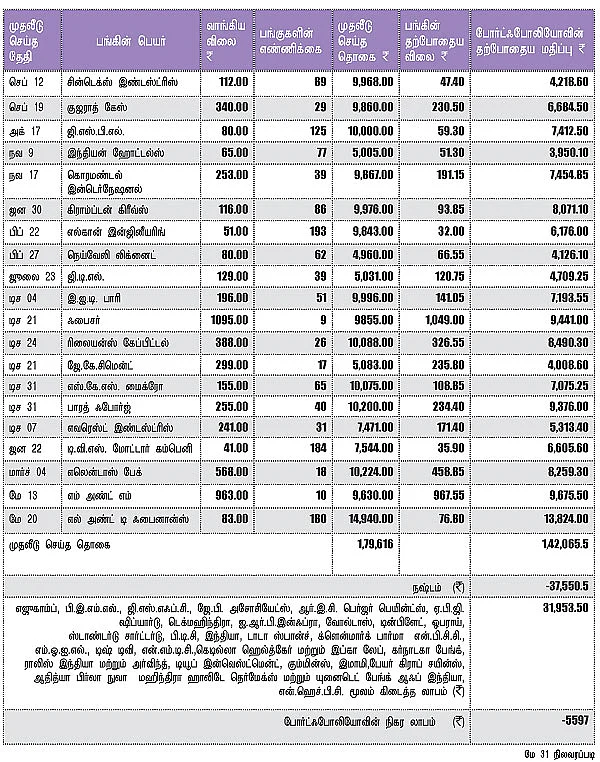 உங்களுக்காகவே ஒரு ஷேர் போர்ட்ஃபோலியோ!