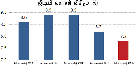 குறையும் ஜி.டி.பி: தடுத்து நிறுத்த என்ன வழி?