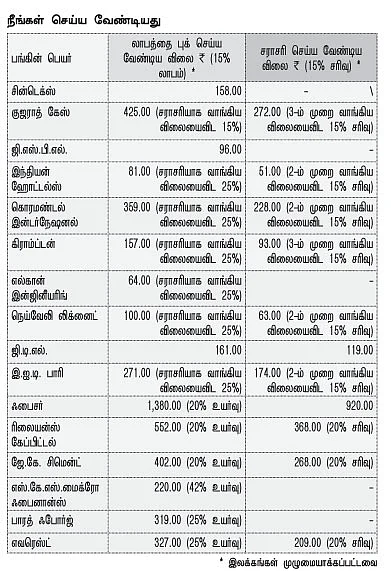 உங்களுக்காகவே ஒரு ஷேர் போர்ட்ஃபோலியோ !