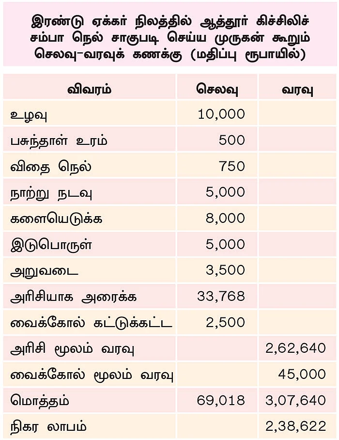வறட்சியிலும் வற்றாத மகசூல் கொடுக்கும் ஆத்தூர் கிச்சிலிச் சம்பா!