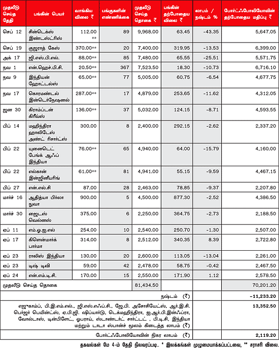 உங்களுக்காக ஒரு ஷேர் போர்ட்ஃபோலியோ!