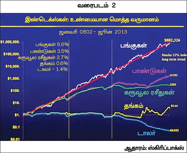 நீண்ட கால முதலீட்டுக்கு பங்கு சார்ந்த முதலீடு ஏன் சிறந்தது?