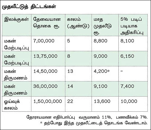 நிம்மதி தரும் நிதித் திட்டம் - 12 - இரண்டு ஆண்டுகளில் சொந்த வீடு சாத்தியமா?