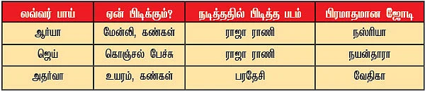 லவ்வர் பாய் ஆர்யா... ட்ரீம் கேர்ள் நஸ்ரியா..!