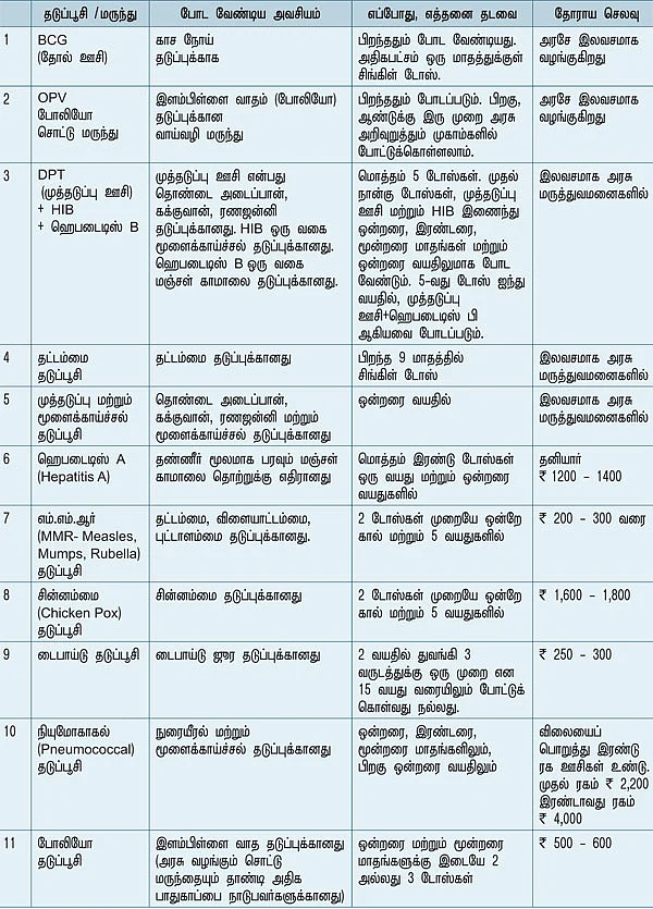 தடுப்பூசிகள்... ஆலோசனையும்.. அட்டவணையும்!