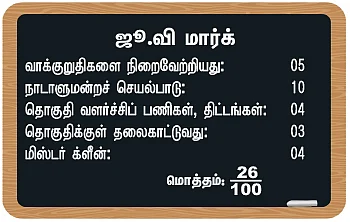 என்ன செய்தார் எம்.பி? - கோபால் (நாகப்பட்டினம்) -“நான் ஒன்றுமே செய்யவில்லை!”