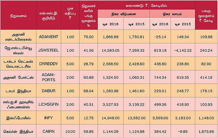 டிசம்பர் காலாண்டு முடிவுகள்! ஒரு கண்ணோட்டம்