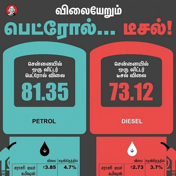 80 ரூபாயைத் தாண்டிய பெட்ரோல் விலை... வருமானம் பார்ப்பது யார்? #VikatanInfographics