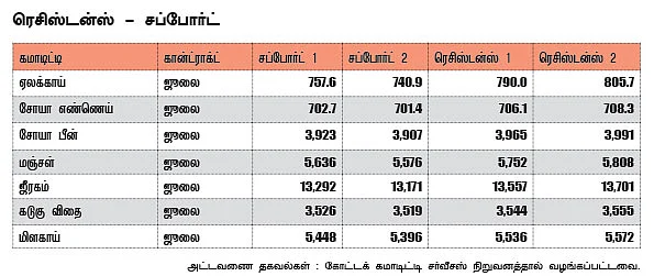 அக்ரி கமாடிட்டி !