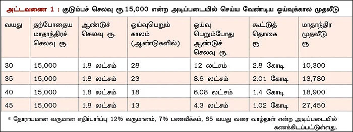 உங்கள் ஓய்வுக்காலத்தில் ஒரு கோடி ரூபாய்! - எளிதாக அடையும் வழி